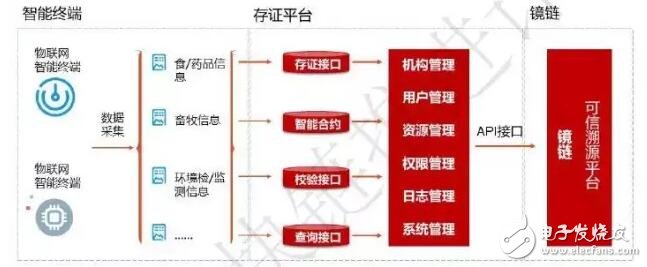 区块链智能合约