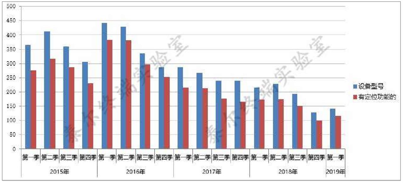 支持定位功能的手机款型数（依照企业自声明数据统计） 