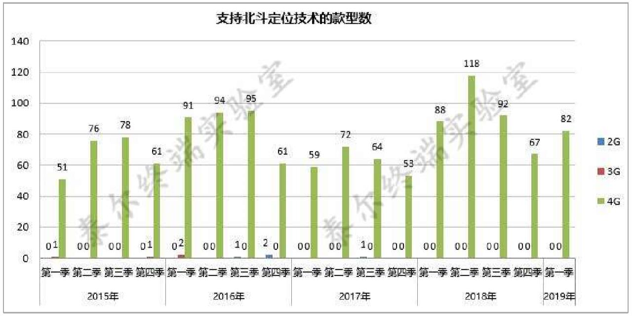 支持北斗定位技术的手机款型数（依照企业自声明数据统计） 