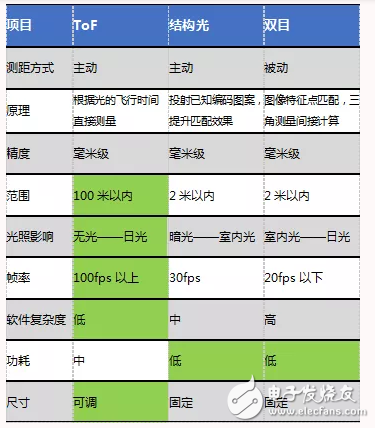 為什么要獲取3D信息 ToF的定義和基本原理