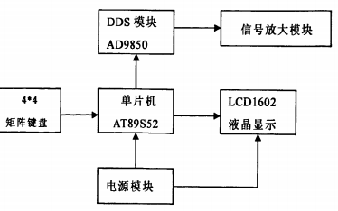 如何使用DDS进行实用信号发生器的设计论文说明