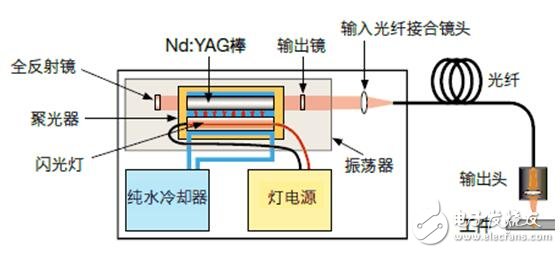 振荡器