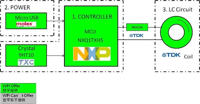 基于NXP NXQ1TXH5的5W单线圈无线充电解决方案