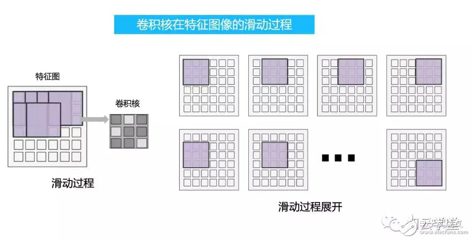 详解卷积神经网络卷积过程