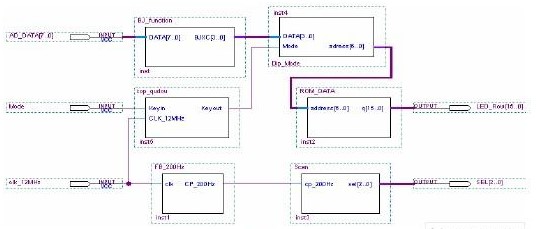 基于VHDL语言和CPLD器件实现频谱电平动态显示电路的设计
