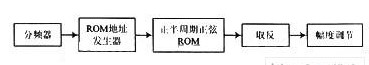 利用FPGA技术实现的应用于电磁法仪的SPWM变频系统设计