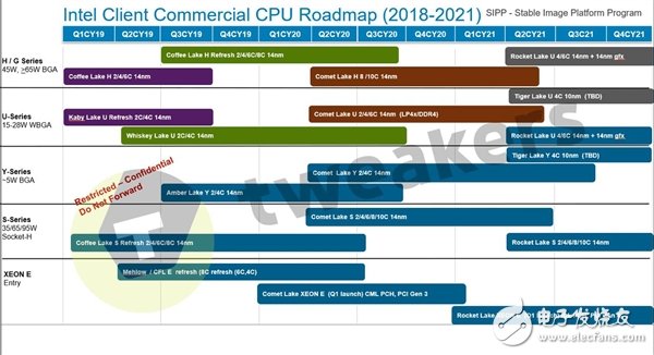 Intel在2021年结束之前桌面上都不会有10nm处理器登场