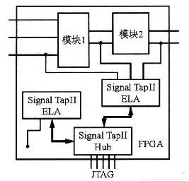 Signal TapⅡ逻辑分析器的特点及优势分析