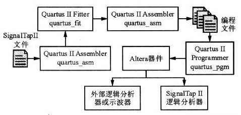 Signal TapⅡ逻辑分析器的特点及优势分析