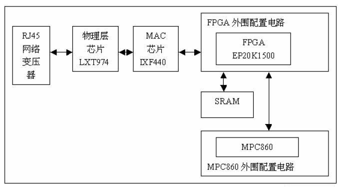采用FPGA器件和MPC860架构实现网络应用硬件开发平台的设计