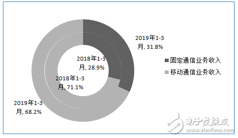 2019年1-3月份通信业经济运行情况分析