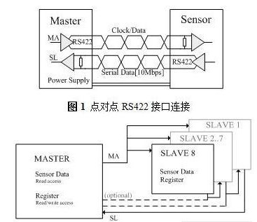 编码器