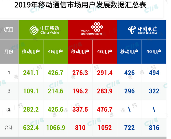 运营商该如何顺利渡过同处4G/5G换挡期的巨大经营压力