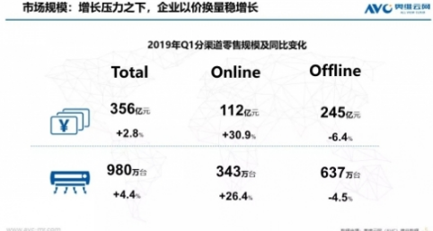 在“紅四月”的高歌猛進中 空調市場已經走過“忐忑”的第一季度