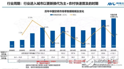 在“紅四月”的高歌猛進中 空調市場已經走過“忐忑”的第一季度