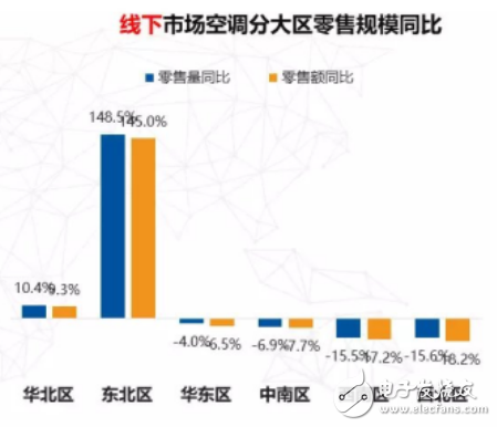 在“紅四月”的高歌猛進中 空調市場已經走過“忐忑”的第一季度