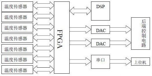 光纤陀螺惯导系统的FPGA接口电路设计