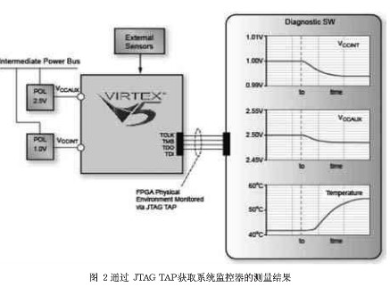 Virtex-5系统监控器的安全管理解决方案