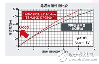 高可靠性1700V全SiC功率模塊