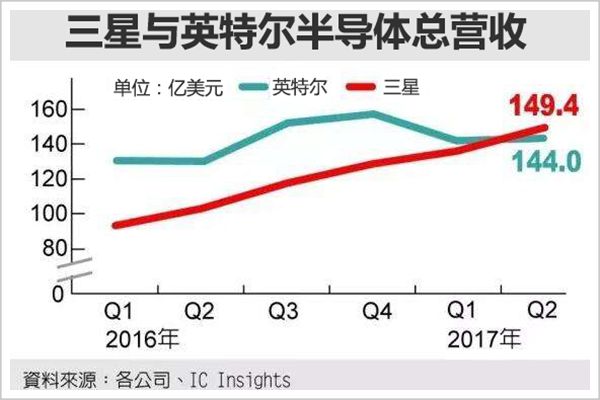 可怕的三星帝國！引半導(dǎo)體全球恐慌