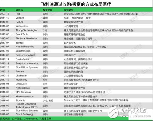 飞利浦布局AI医疗 目前经历过了几次重大转型