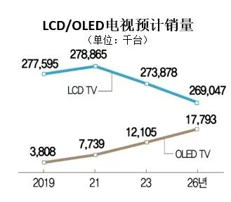 OLED电视销量迅速增长 有压倒LCD电视的趋势