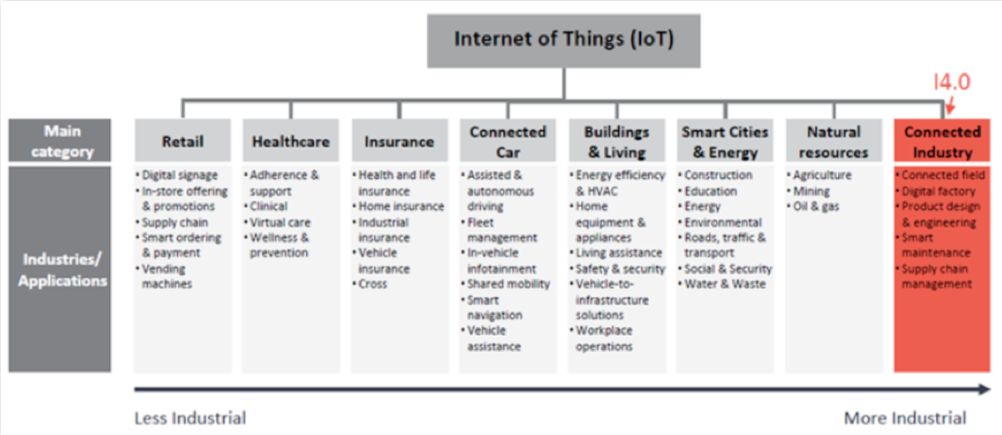 IIoT