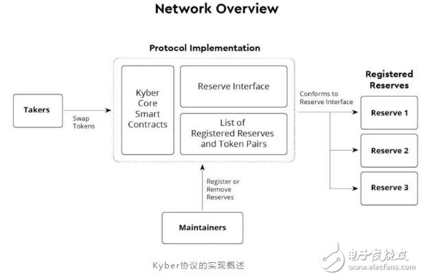 去中心化应用生态系统Kyber介绍