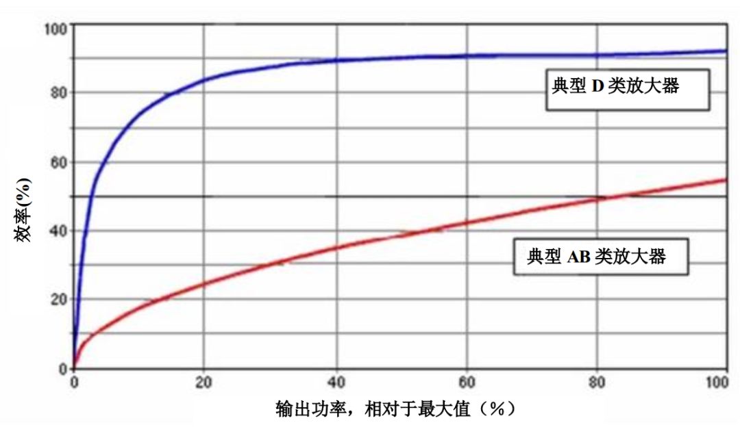 放大器