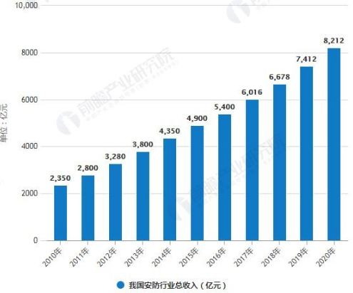 AI+安防加速融合 未來(lái)我國(guó)安防行業(yè)總收入將突破8000億