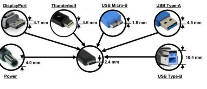 USB-C接口的五大优势介绍