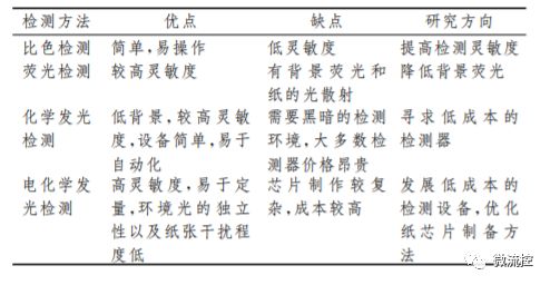 基于微流控紙芯片的病原體檢測方法研究進展