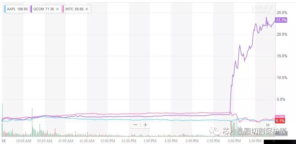 高通與蘋果和解 高通飆漲23%