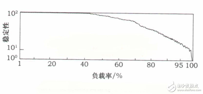 ECU和CAN总线负载率的关系