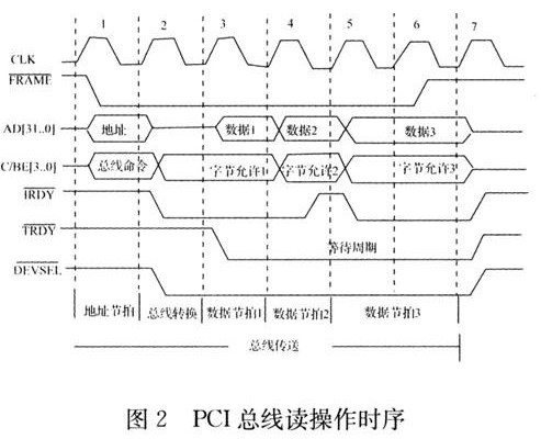 PCI总线的特点及如何采用FPGA器件进行的PCI接口设计