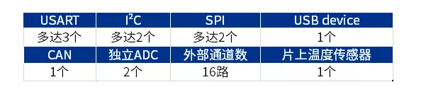 艾派克APM32F103系列MCU，助力產(chǎn)品性能優(yōu)勢(shì)更大化！