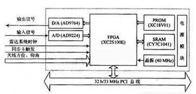 基于FPGA的DDS芯片实现雷达线性调频信号系统的设计