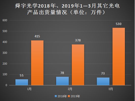 舜宇光学的第一季度手机镜头出货同比增长39%