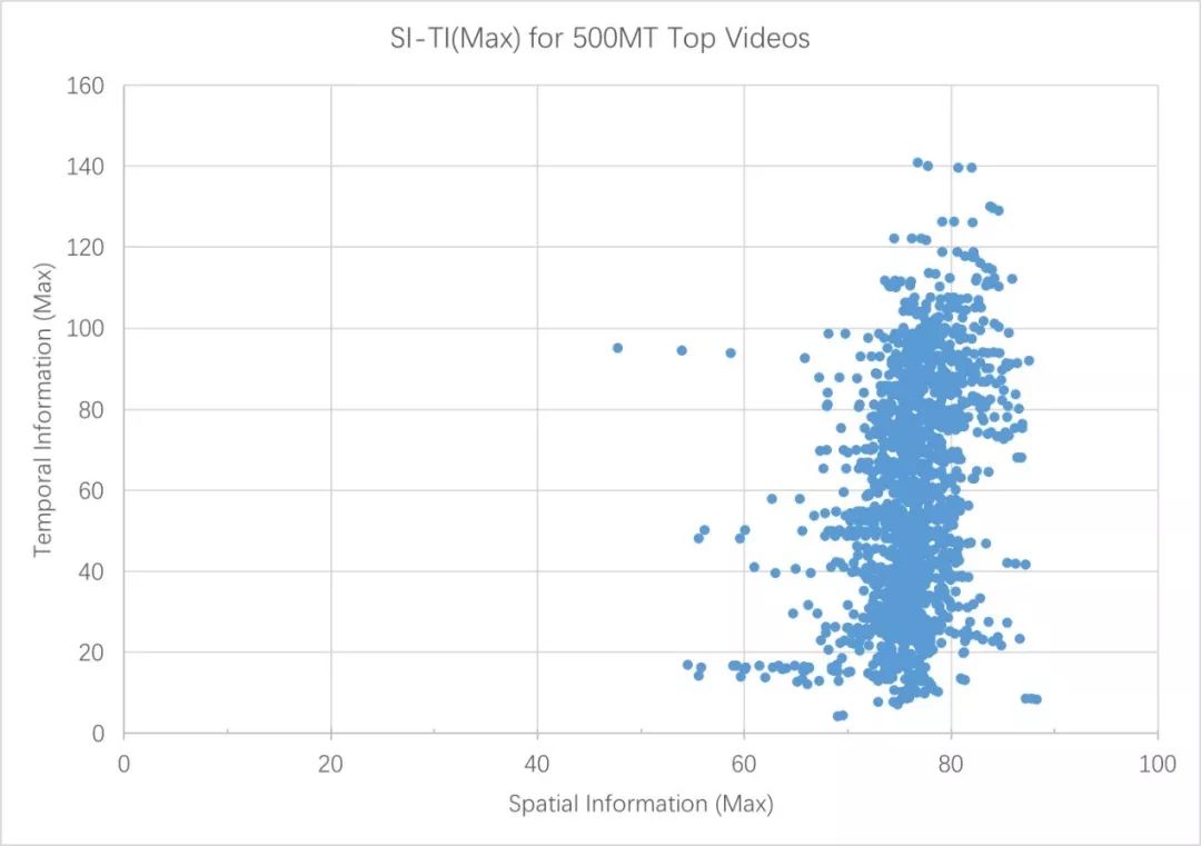 通過Top 500美拍短視頻看AV1性能