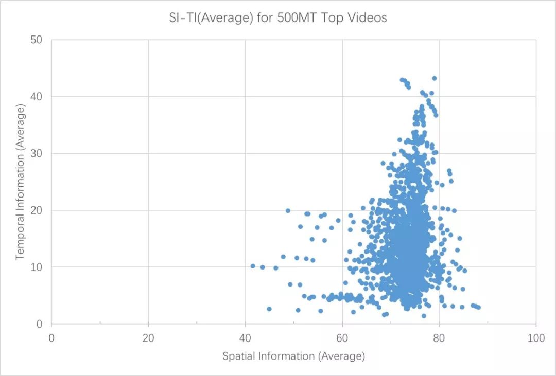 通過Top 500美拍短視頻看AV1性能