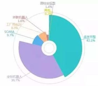 中国工业机器人产业研究报告