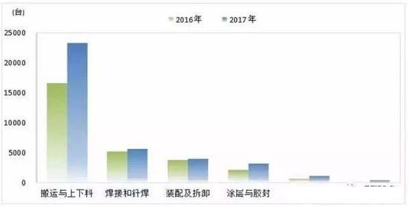 中國工業機器人產業研究報告