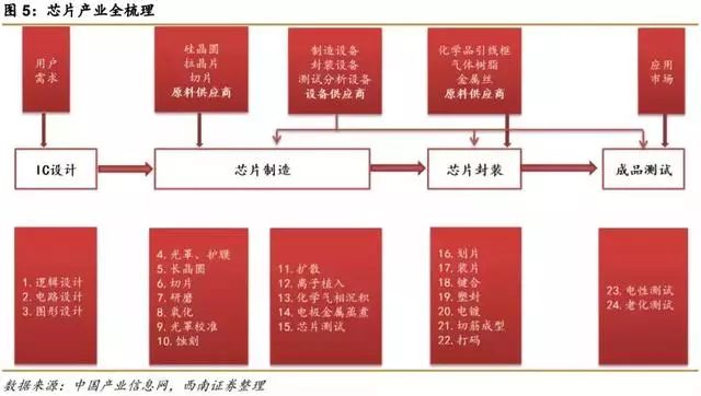 我国芯片各细分领域龙头名单