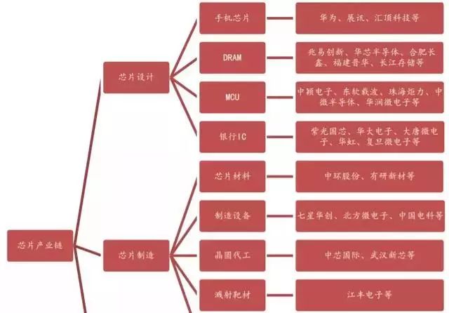 我国芯片各细分领域龙头名单