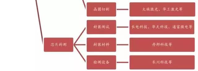 我国芯片各细分领域龙头名单