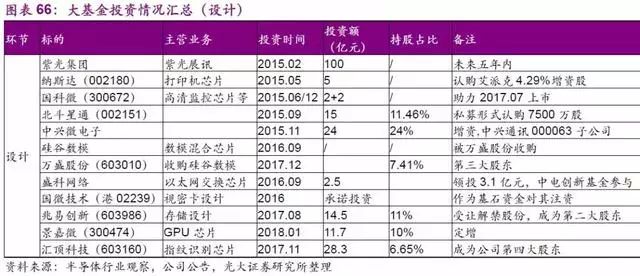 我国芯片各细分领域龙头名单