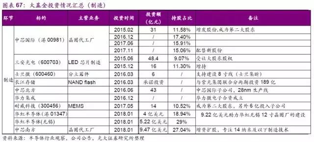 我国芯片各细分领域龙头名单