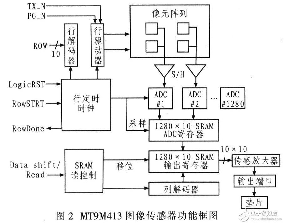 采用MT9M413芯片与VHDL语言实现高帧频COMS相机电子学系统设计