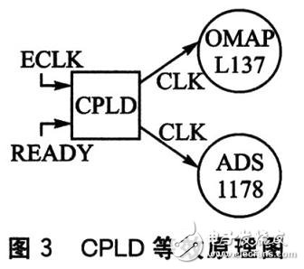 OMAP-L137与ADS1178数据通信的实现解决方案介绍