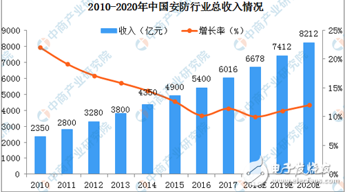 随着技术的融合 安防与其他行业的界限正在模糊